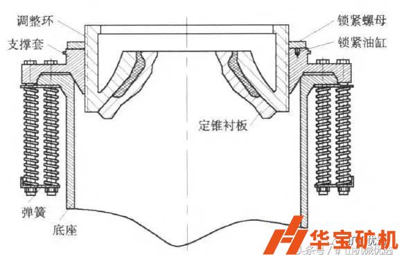 彈簧和液壓圓錐破定錐組成及支撐方式的比較 彈簧和液壓圓錐破定錐組成及支撐方式的比較